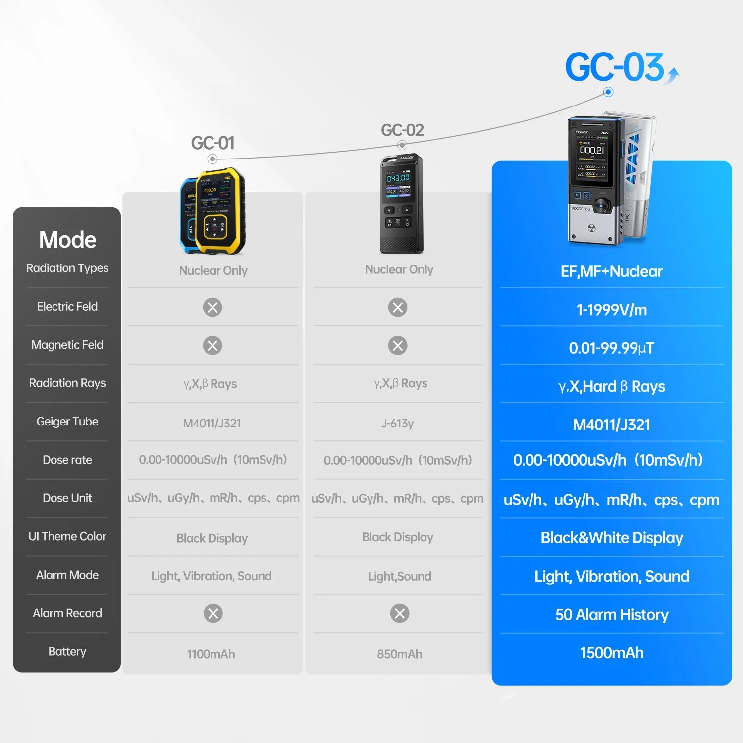 FNIRSI® GC-03 Multifunctional Radiation Detector - Image 3